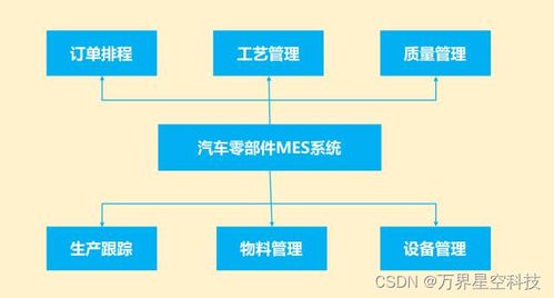 汽車配件制造業(yè)工廠生產(chǎn)管理MES系統(tǒng)解決方案及信息系統(tǒng)運行維護(hù)服務(wù)